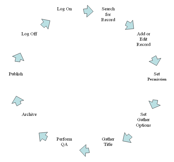 Cycle Diagram